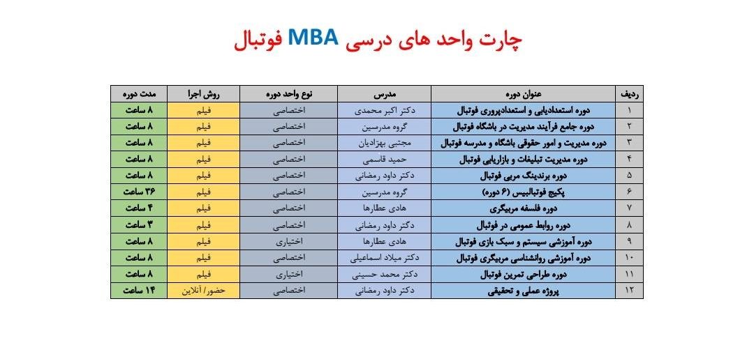 سرفصل های دوره MBA